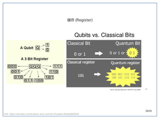 50/91
儲存 (double-slit experiment)Register)
Ref: https://secvibe.com/trudeau-shor-and-lot-of-qubits-f5e5bd093942
 