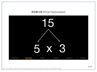 61/91
質因數分解 (double-slit experiment)Prime Factorization)
Ref: The World of Quantum Computing (https://www.youtube.com/watch?v=RcDNVnLvqjc)
 