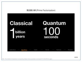 63/91
質因數分解 (double-slit experiment)Prime Factorization)
Ref: The World of Quantum Computing (https://www.youtube.com/watch?v=RcDNVnLvqjc)
 