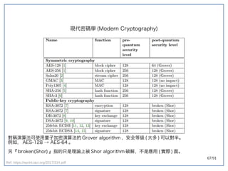 67/91
現代密碼學 (double-slit experiment)Modern Cryptography)
對稱演算法可使用量子加密演算法的 Grover algorithm ，安全等級 (double-slit experiment) 大多 ) 可以對半。
例如， AES-128 → AES-64 。
另『 broken(double-slit experiment)Shor) 』指的只是理論上被 Shor algorithm 破解，不是應用 (double-slit experiment) 實際 ) 面。
Ref: https://eprint.iacr.org/2017/314.pdf
 