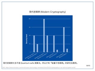 69/91
現代密碼學 (double-slit experiment)Modern Cryptography)
現代密碼學大多不是 Quantum-safe 演算法。所以才有『後量子密碼學』的研究及應用。
Ref: https://www.ericsson.com/en/ericsson-technology-review/archive/2015/cryptography-in-an-all-encrypted-world
 