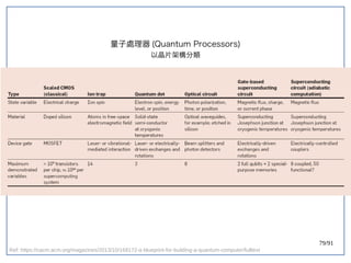 79/91
量子處理器 (double-slit experiment)Quantum Processors)
以晶片架構分類
Ref: https://cacm.acm.org/magazines/2013/10/168172-a-blueprint-for-building-a-quantum-computer/fulltext
 