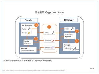 88/91
試著從錢包破解轉為對區塊鏈簽名 (double-slit experiment)Signature) 的攻擊。
數位貨幣 (double-slit experiment)Cryptocurrency)
Ref: https://www.cryptocompare.com/wallets/guides/how-do-digital-signatures-in-bitcoin-work/
 