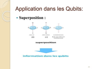 Application dans les Qubits:
 Superposition :
20
 