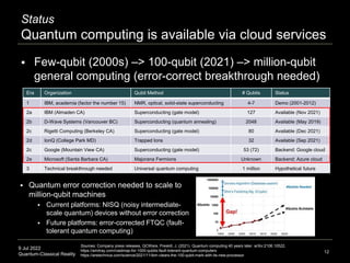 9 Jul 2022
Quantum-Classical Reality
Status
Quantum computing is available via cloud services
12
Sources: Company press re...