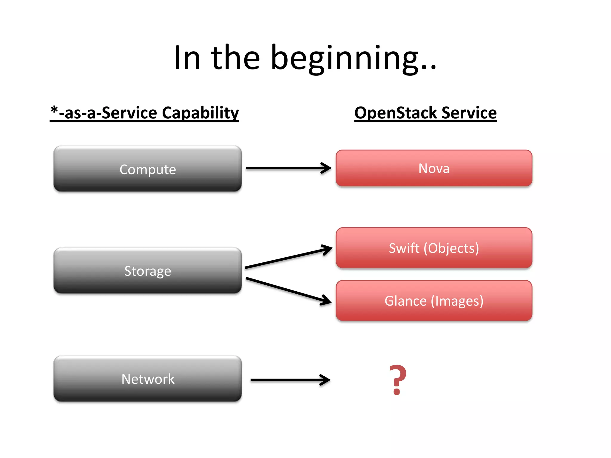 In the beginning..
*-as-a-Service Capability      OpenStack Service

         Compute                       Nova




                                   Swift (Objects)
         Storage
                                  Glance (Images)




         Network
                                  ?
 