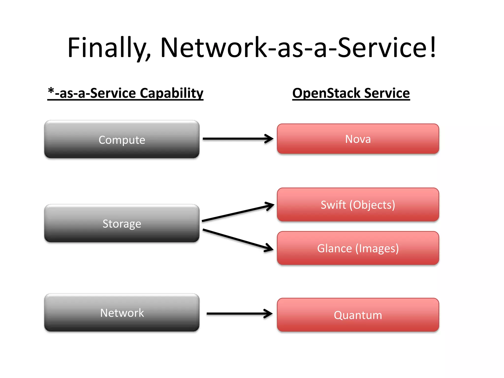 Finally, Network-as-a-Service!
*-as-a-Service Capability   OpenStack Service

        Compute                     Nova




                                Swift (Objects)
        Storage
                               Glance (Images)




        Network                   Quantum
 