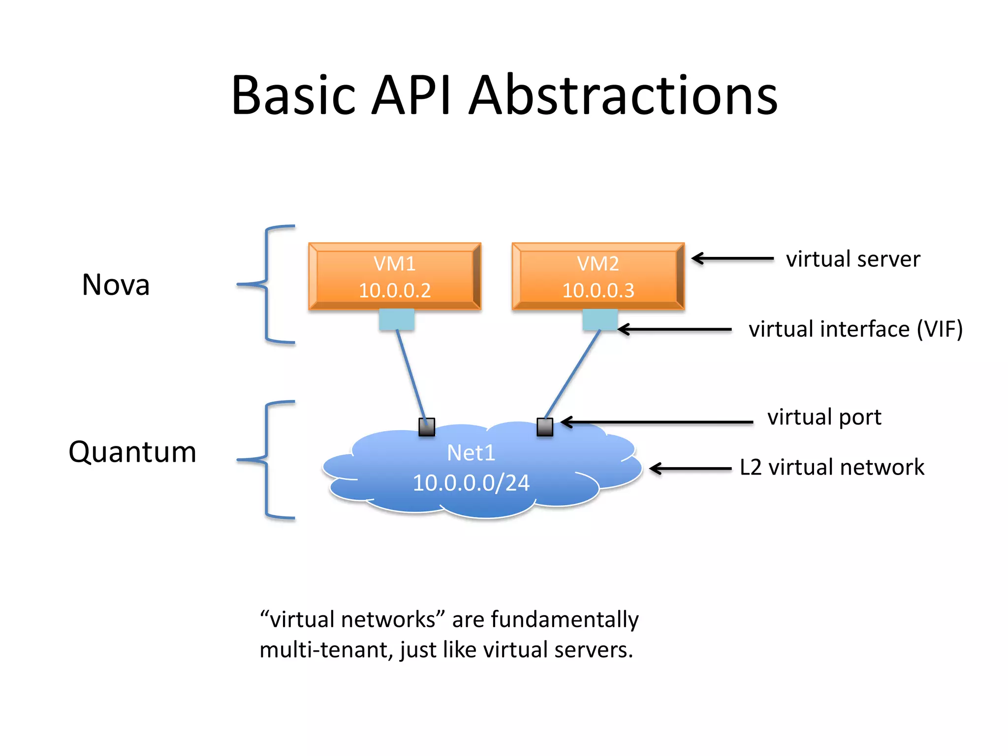 Basic API Abstractions

                      VM1                  VM2            virtual server
Nova                 10.0.0.2             10.0.0.3
                                                      virtual interface (VIF)


                                                        virtual port
Quantum                       Net1
                                                      L2 virtual network
                           10.0.0.0/24




           “virtual networks” are fundamentally
           multi-tenant, just like virtual servers.
 