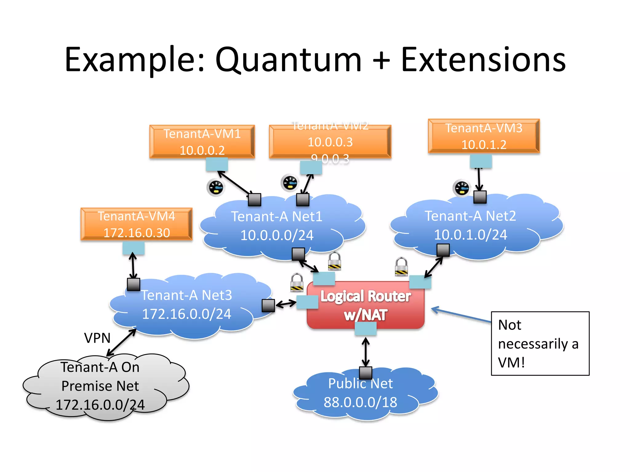 Example: Quantum + Extensions
                                 TenantA-VM2             TenantA-VM3
                TenantA-VM1
                                   10.0.0.3                10.0.1.2
                  10.0.0.2
                                    9.0.0.3



      TenantA-VM4        Tenant-A Net1                 Tenant-A Net2
       172.16.0.30        10.0.0.0/24                   10.0.1.0/24


            Tenant-A Net3
            172.16.0.0/24
                                                                 Not
    VPN                                                          necessarily a
 Tenant-A On                                                     VM!
 Premise Net                              Public Net
172.16.0.0/24                            88.0.0.0/18
 