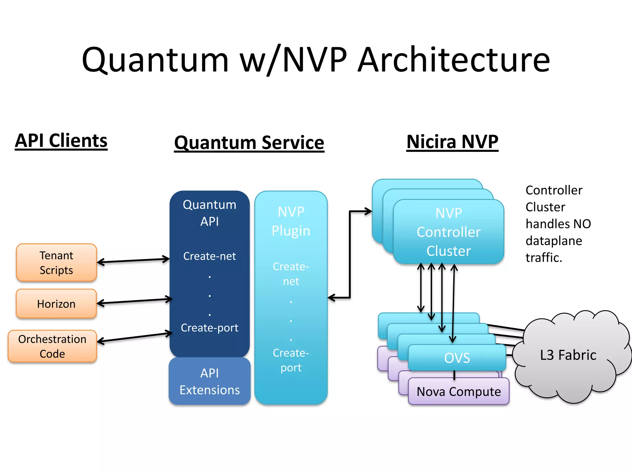 Quantum w/NVP Architecture
API Clients        Quantum Service          Nicira NVP

                                                             Controller
                   Quantum                   NVP             Cluster
                                  NVP          NVP
                                                NVP
                     API                   Controller        handles NO
                                 Plugin     Controller
                                              Controller
                                                             dataplane
    Tenant         Create-net                  Cluster       traffic.
    Scripts                      Create-
                        .          net
                        .           .
   Horizon
                        .           .
                   Create-port
Orchestration                       .
    Code                         Create-                       L3 Fabric
                                                  OVS
                      API         port
                   Extensions                 Nova Compute
 