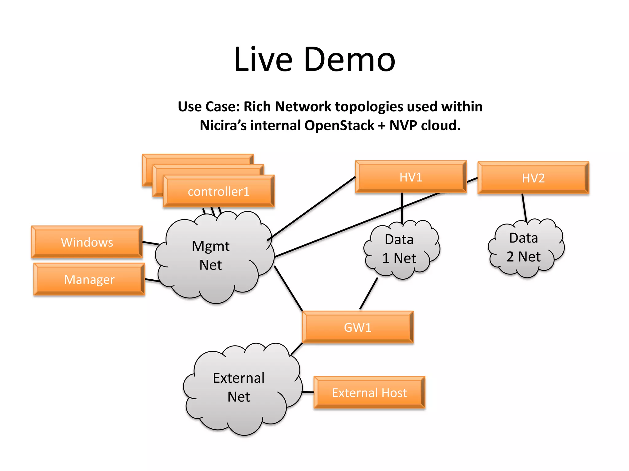 Live Demo
           Use Case: Rich Network topologies used within
              Nicira’s internal OpenStack + NVP cloud.

          controller1                       HV1
            controller1                                      HV2
              controller1


Windows                                  Data              Data
              Mgmt
                                         1 Net             2 Net
               Net
Manager


                                   GW1


                  External
                    Net          External Host
 
