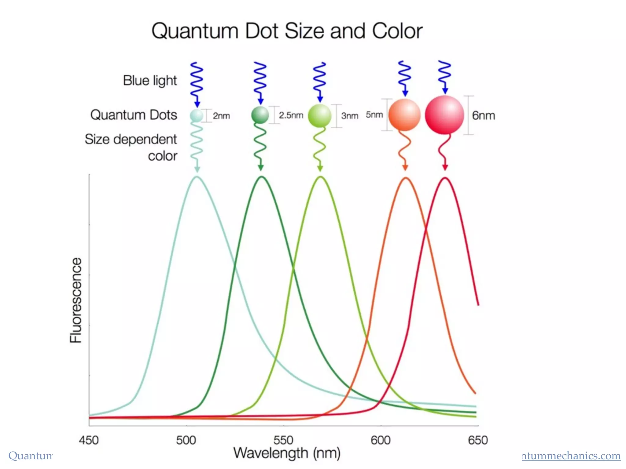http://timeandquantummechanics.comQuantum Dots - Balticon, May 28th, 2016
 