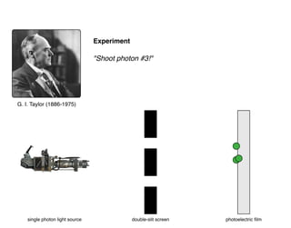 G. I. Taylor (1886-1975)
single photon light source double-slit screen photoelectric ﬁlm
Experiment
"Shoot photon #3!"
 