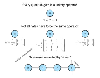 U
Every quantum gate is a unitary operator.
U · U∗
= I
Not all gates have to be the same operator.
YH
H =
1
√
2
1 1
1 −1
Y =
1
√
2
1 i
i 1
H Y RH
Gates are connected by "wires."
R =
1
2




−1 1 1 1
1 −1 1 1
1 1 −1 1
1 1 1 −1




R
2-qubits!
Its all just vertices and
edges!
 