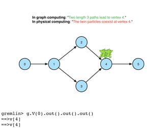 Quantum Processes in Graph Computing | PPT