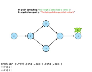 1
2
3
0 4 5
gremlin> g.V(0).out().out().out().out()
==>v[5]
==>v[5]
In graph computing: "Two length 3 paths lead to vertex...