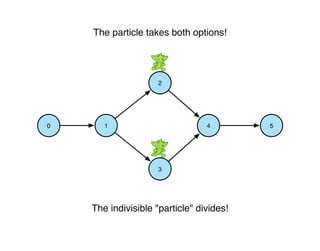 1
2
3
0 4 5
The particle takes both options!
The indivisible "particle" divides!
 