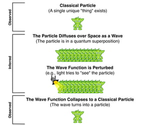 Classical Particle
(A single unique "thing" exists)
The Particle Diffuses over Space as a Wave
(The particle is in a quantum superposition)
The Wave Function is Perturbed
(e.g., light tries to "see" the particle)
The Wave Function Collapses to a Classical Particle
(The wave turns into a particle)
ObservedObservedInferred
 