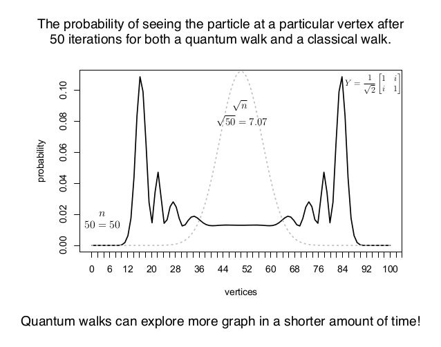Quantum Processes in Graph Computing