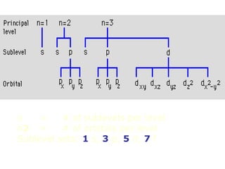 n = # of sublevels per level n 2 = # of orbitals per level Sublevel sets:  1  s,  3  p,  5  d,  7  f 