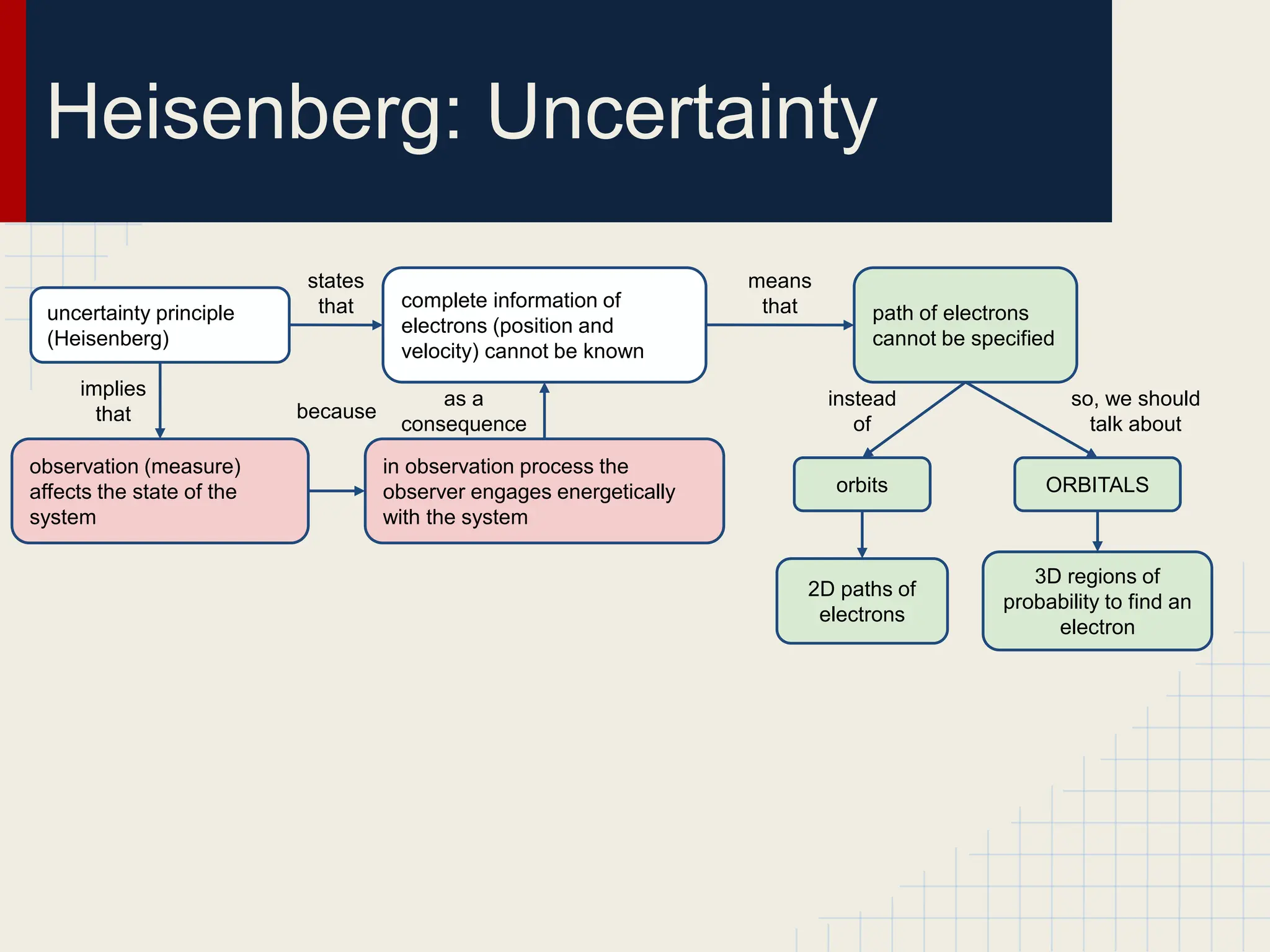 Heisenberg: Uncertainty
uncertainty principle
(Heisenberg)
complete information of
electrons (position and
velocity) cannot be known
path of electrons
cannot be specified
orbits ORBITALS
observation (measure)
affects the state of the
system
in observation process the
observer engages energetically
with the system
states
that
means
that
implies
that because
as a
consequence
instead
of
so, we should
talk about
2D paths of
electrons
3D regions of
probability to find an
electron
 