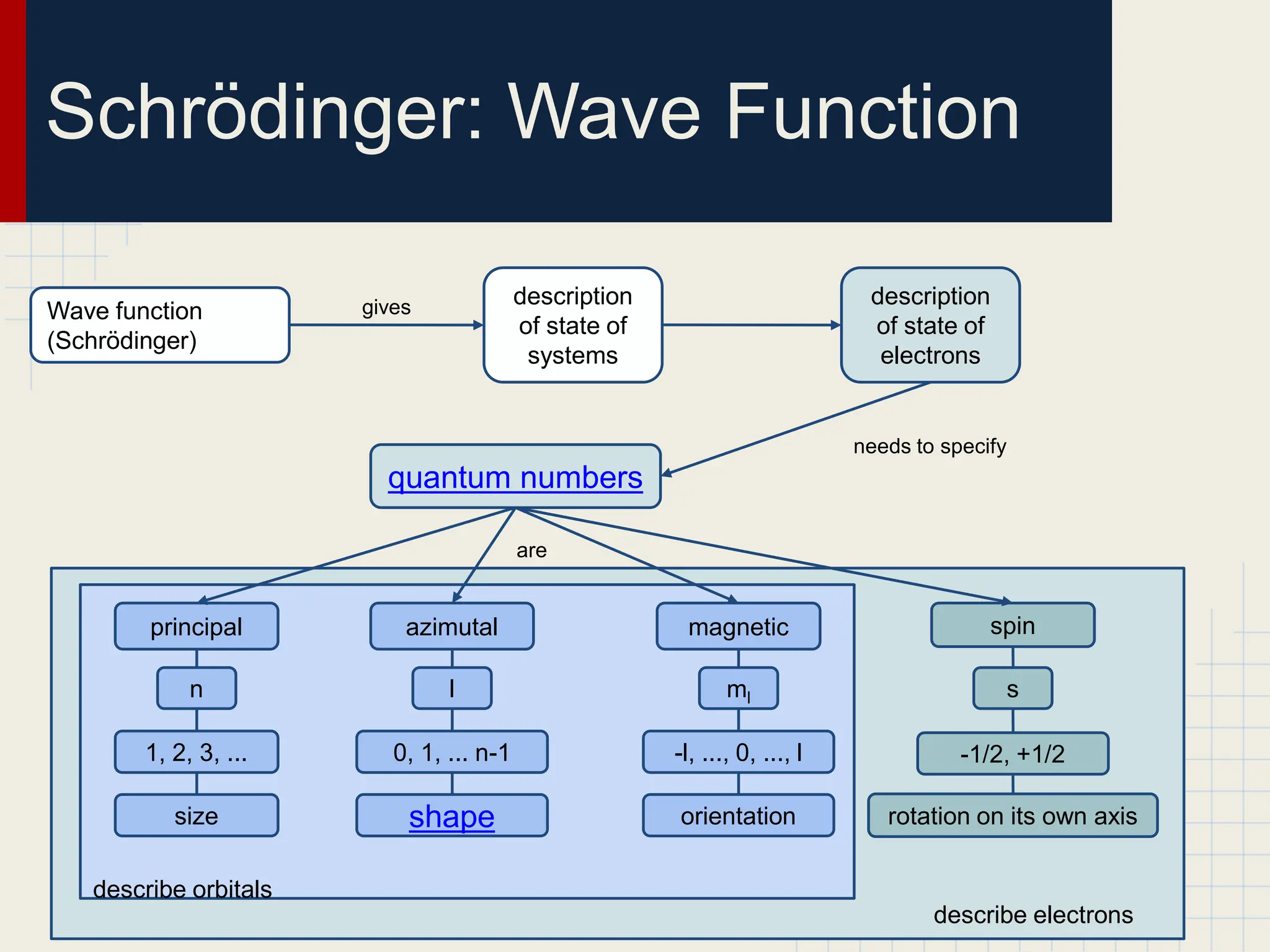 Schrödinger: Wave Function
Wave function
(Schrödinger)
description
of state of
systems
gives description
of state of
electrons
quantum numbers
needs to specify
principal azimutal magnetic spin
n
1, 2, 3, ...
l
0, 1, ... n-1
ml
-l, ..., 0, ..., l
are
describe orbitals
describe electrons
s
rotation on its own axis
size shape orientation
-1/2, +1/2
 
