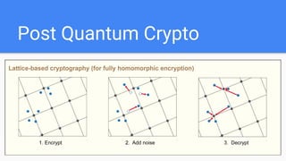 Post Quantum Crypto
 