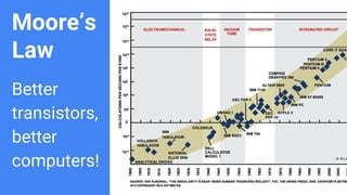 Moore’s
Law
Better
transistors,
better
computers!
 