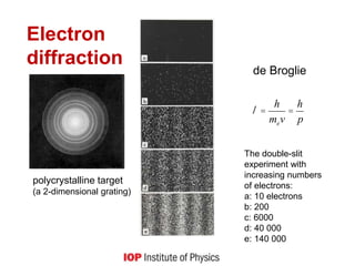 Electron
diffraction
polycrystalline target
(a 2-dimensional grating)
de Broglie
l =
h
mev
=
h
p
The double-slit
experiment with
increasing numbers
of electrons:
a: 10 electrons
b: 200
c: 6000
d: 40 000
e: 140 000
 