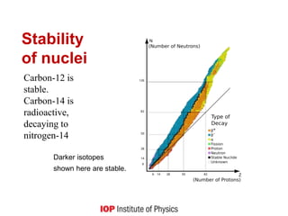 Stability
of nuclei
Darker isotopes
shown here are stable.
Carbon-12 is
stable.
Carbon-14 is
radioactive,
decaying to
nitrogen-14
 