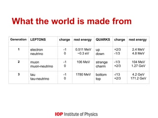 What the world is made from
Generation LEPTONS charge rest energy QUARKS charge rest energy
1 electron
neutrino
-1
0
0.511 MeV
~0.3 eV
up
down
+2/3
-1/3
2.4 MeV
4.8 MeV
2 muon
muon-neutrino
-1
0
106 MeV strange
charm
-1/3
+2/3
104 MeV
1.27 GeV
3 tau
tau-neutrino
-1
0
1780 MeV bottom
top
-/13
+2/3
4.2 GeV
171.2 GeV
 