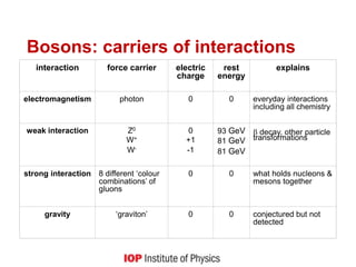 interaction force carrier electric
charge
rest
energy
explains
electromagnetism photon 0 0 everyday interactions
including all chemistry
weak interaction Z0
W+
W-
0
+1
-1
93 GeV
81 GeV
81 GeV
 decay, other particle
transformations
strong interaction 8 different ‘colour
combinations’ of
gluons
0 0 what holds nucleons &
mesons together
gravity ‘graviton’ 0 0 conjectured but not
detected
Bosons: carriers of interactions
 
