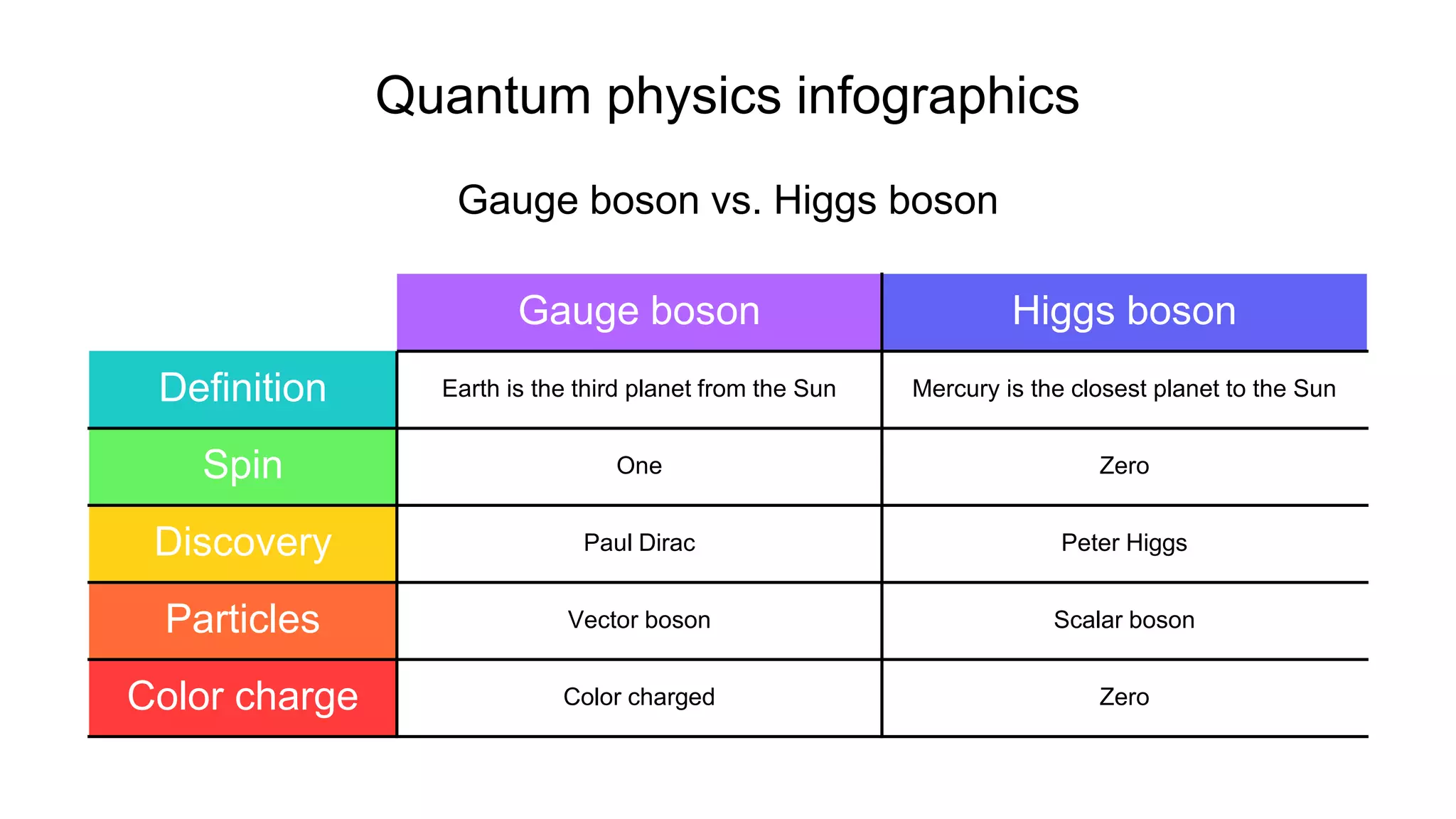 Gauge boson Higgs boson
Definition Earth is the third planet from the Sun Mercury is the closest planet to the Sun
Spin One Zero
Discovery Paul Dirac Peter Higgs
Particles Vector boson Scalar boson
Color charge Color charged Zero
Quantum physics infographics
Gauge boson vs. Higgs boson
 