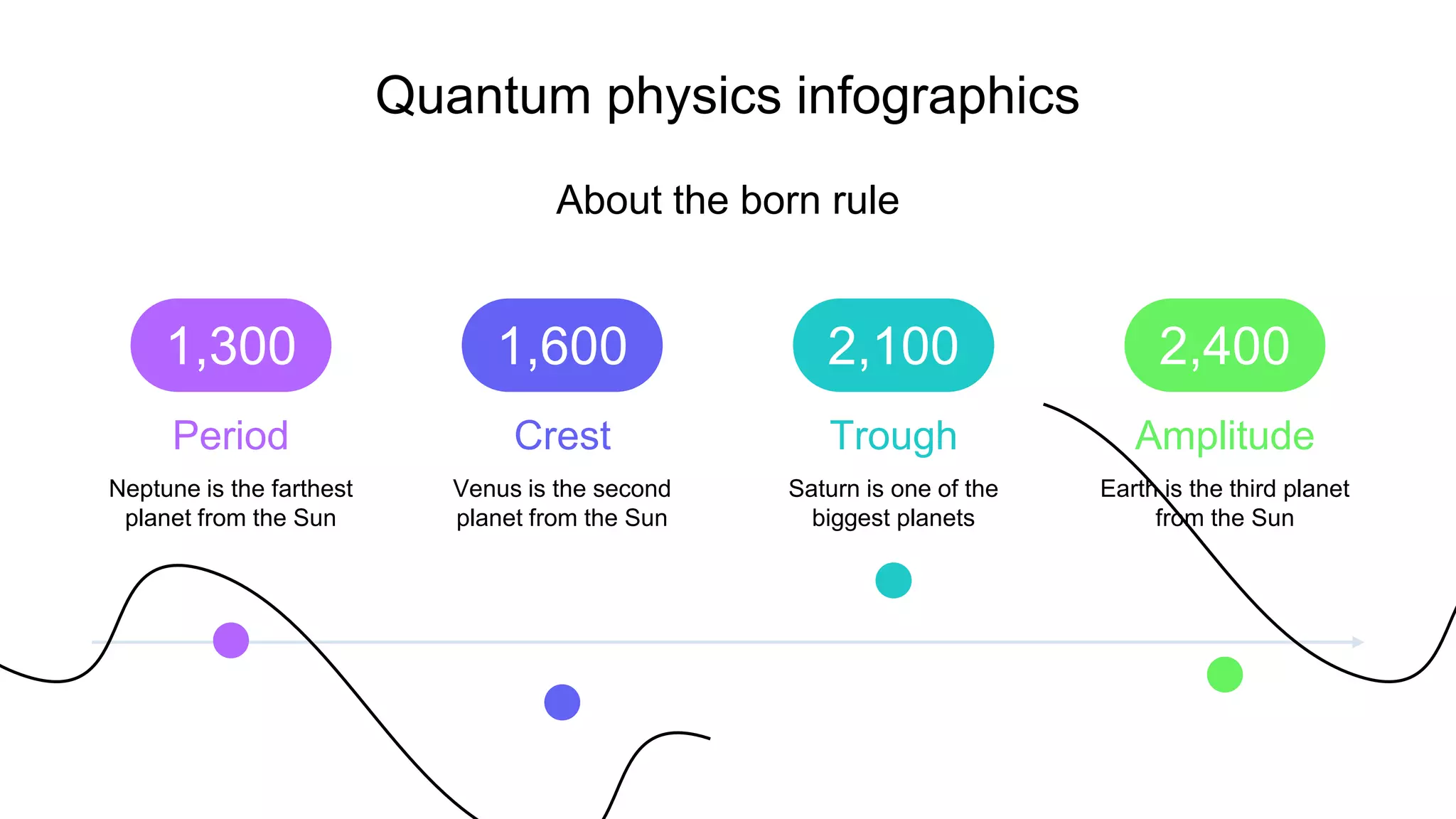 Quantum physics infographics
About the born rule
Period
Neptune is the farthest
planet from the Sun
1,300
Crest
Venus is the second
planet from the Sun
1,600
Trough
Saturn is one of the
biggest planets
2,100
Amplitude
Earth is the third planet
from the Sun
2,400
 