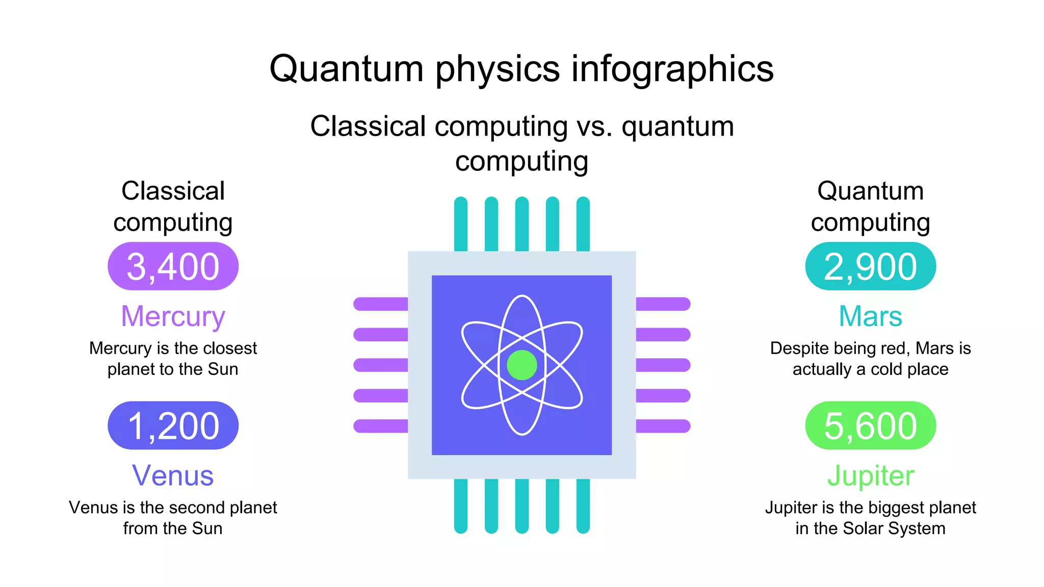 Quantum physics infographics
Classical computing vs. quantum
computing
Venus
Venus is the second planet
from the Sun
1,200
Jupiter
Jupiter is the biggest planet
in the Solar System
5,600
Mercury
Mercury is the closest
planet to the Sun
3,400
Mars
Despite being red, Mars is
actually a cold place
2,900
Classical
computing
Quantum
computing
 