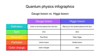 Gauge boson Higgs boson
Definition Earth is the third planet from the Sun Mercury is the closest planet to the Sun
Spin On...