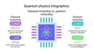 Quantum physics infographics
Classical computing vs. quantum
computing
Venus
Venus is the second planet
from the Sun
1,200...