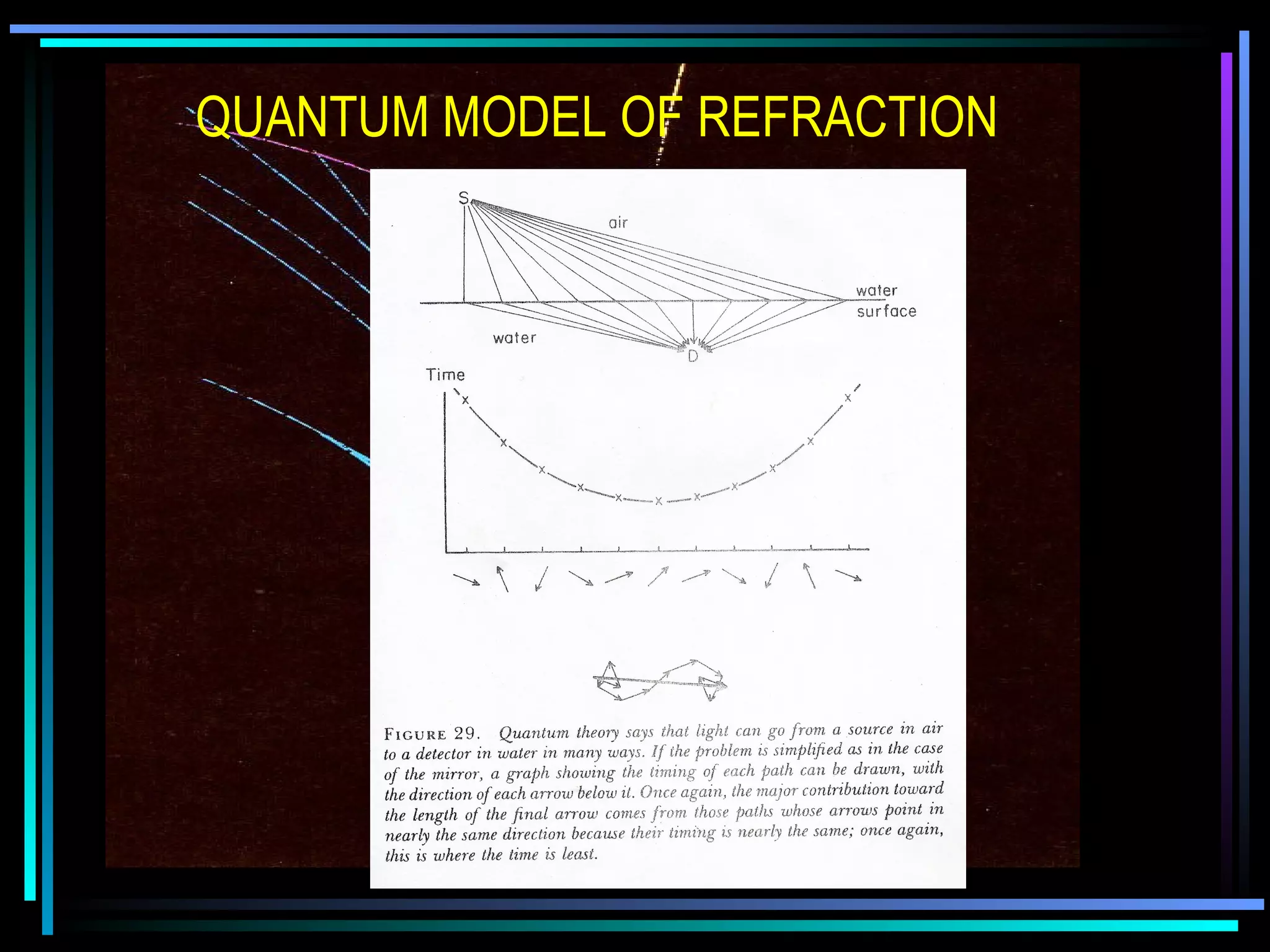 QUANTUM MODEL OF REFRACTION 