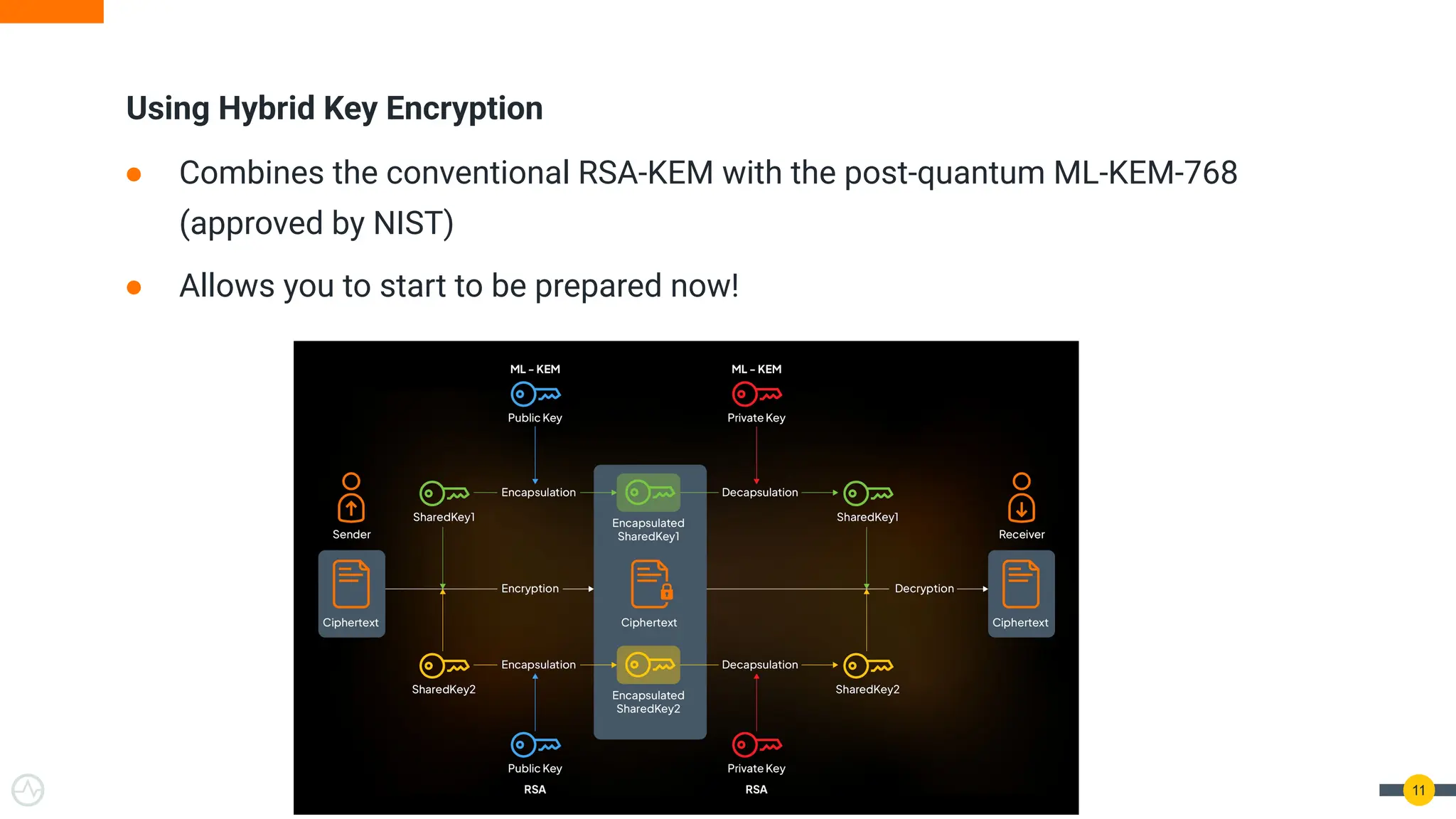 11
Using Hybrid Key Encryption
● Combines the conventional RSA-KEM with the post-quantum ML-KEM-768
(approved by NIST)
● Allows you to start to be prepared now!
 