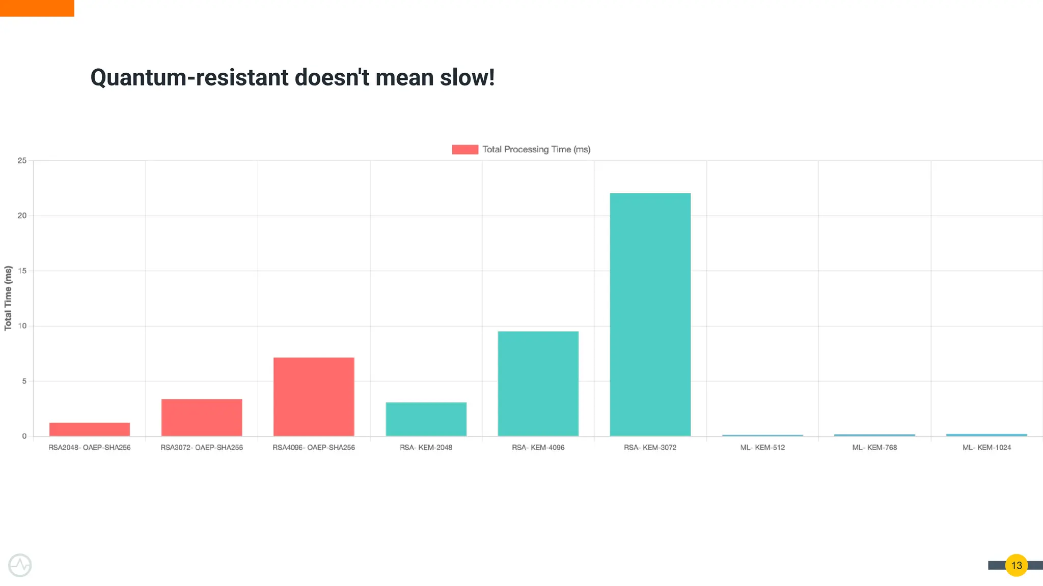 13
Quantum-resistant doesn't mean slow!
 
