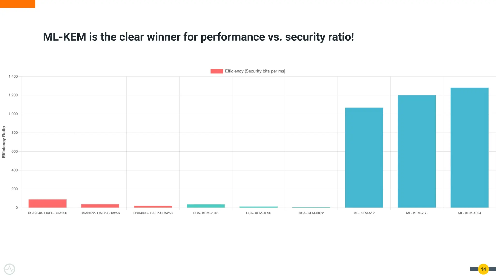 14
ML-KEM is the clear winner for performance vs. security ratio!
 
