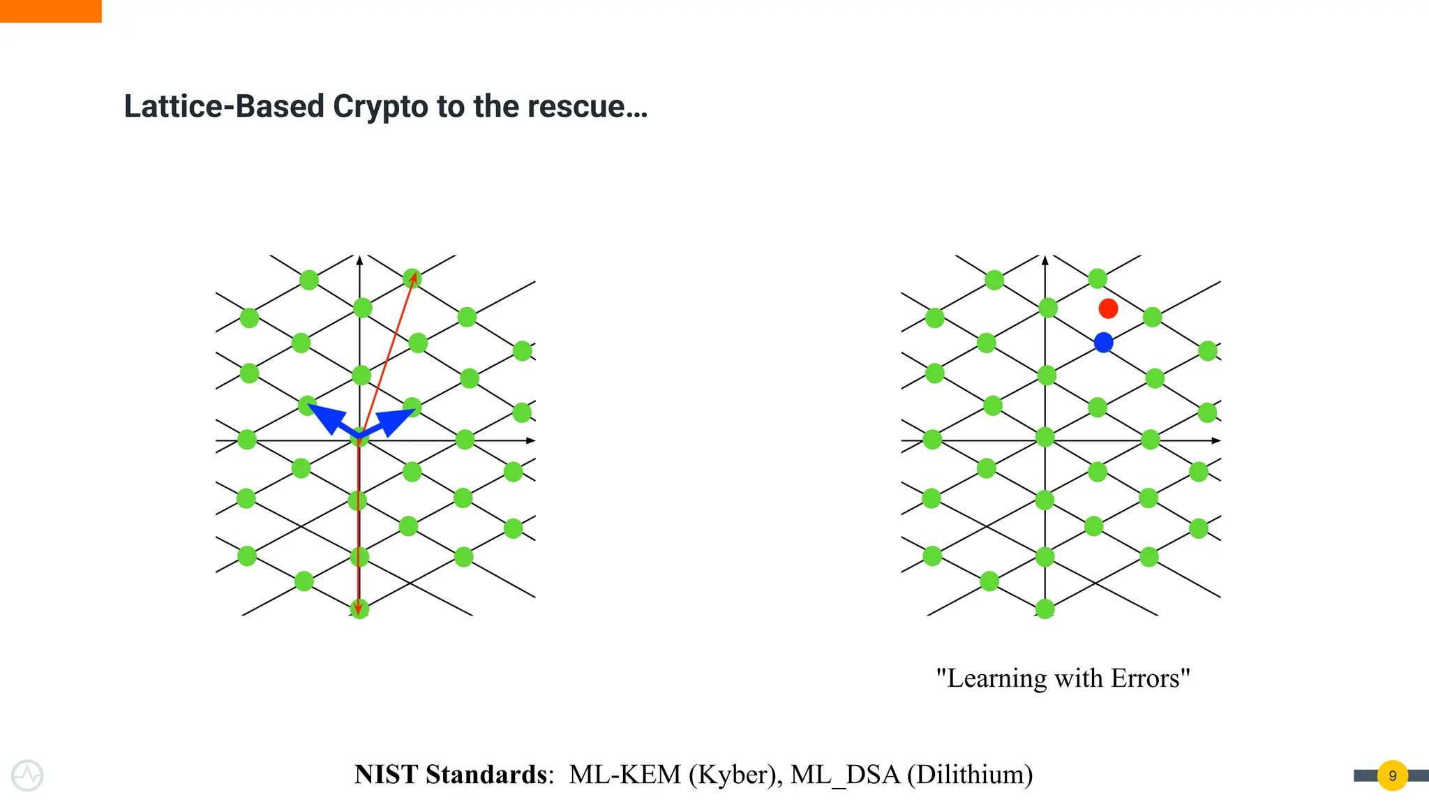 9
Lattice-Based Crypto to the rescue…
"Learning with Errors"
NIST Standards: ML-KEM (Kyber), ML_DSA (Dilithium)
 