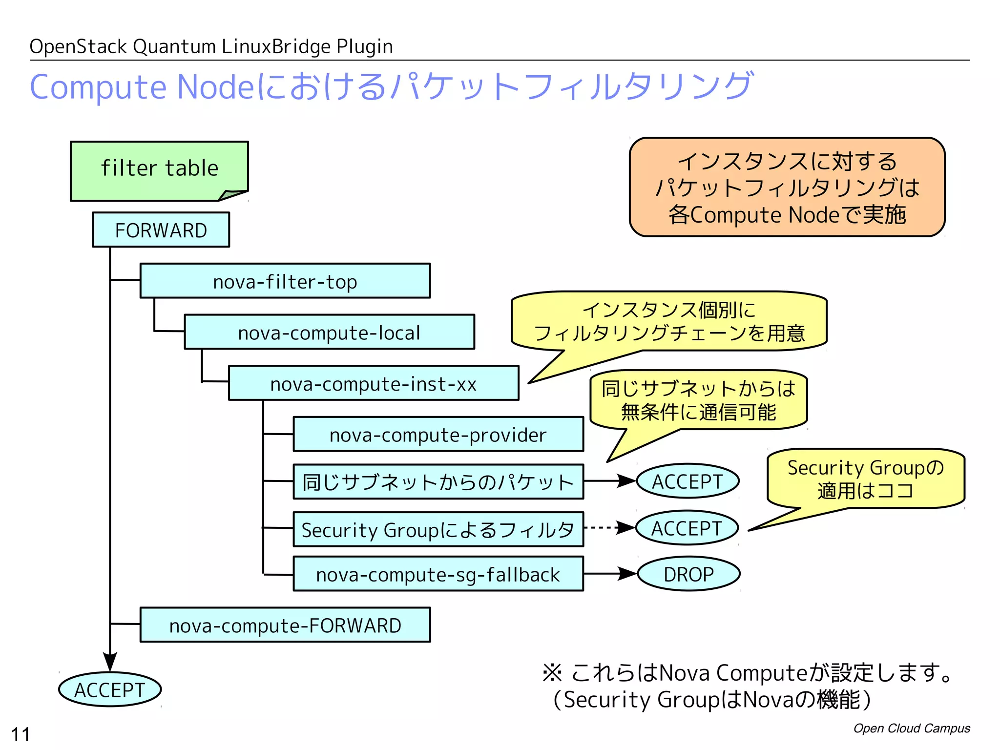 OpenStack Quantum LinuxBridge Plugin

 Compute Nodeにおけるパケットフィルタリング

       filter table                                        インスタンスに対する
                                                          パケットフィルタリングは
                                                           各Compute Nodeで実施
         FORWARD

                   nova-filter-top
                                                     インスタンス個別に
                      nova-compute-local          フィルタリングチェーンを用意

                         nova-compute-inst-xx           同じサブネットからは
                                                         無条件に通信可能
                               nova-compute-provider
                                                                   Security Groupの
                            同じサブネットからのパケット                ACCEPT      適用はココ

                            Security Groupによるフィルタ         ACCEPT

                             nova-compute-sg-fallback      DROP

              nova-compute-FORWARD

                                                   ※ これらはNova Computeが設定します。
     ACCEPT
                                                   （Security GroupはNovaの機能）
                                                                         Open Cloud Campus
11
 