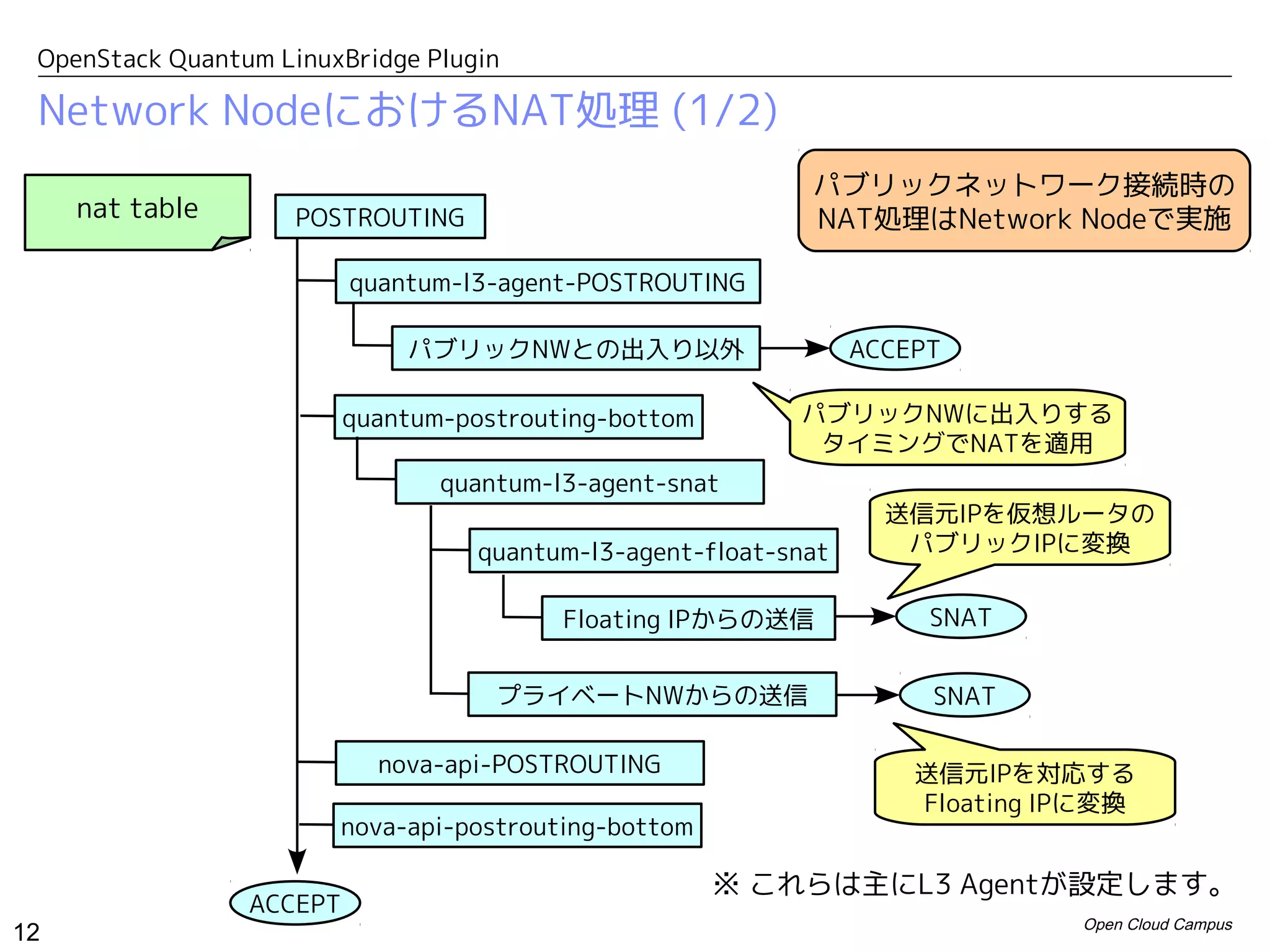 OpenStack Quantum LinuxBridge Plugin

 Network NodeにおけるNAT処理 (1/2)
                                                             パブリックネットワーク接続時の
     nat table       POSTROUTING                             NAT処理はNetwork Nodeで実施

                          quantum-l3-agent-POSTROUTING

                              パブリックNWとの出入り以外                      ACCEPT

                          quantum-postrouting-bottom        パブリックNWに出入りする
                                                             タイミングでNATを適用
                                 quantum-l3-agent-snat
                                                                    送信元IPを仮想ルータの
                                    quantum-l3-agent-float-snat      パブリックIPに変換


                                          Floating IPからの送信             SNAT


                                     プライベートNWからの送信                     SNAT

                            nova-api-POSTROUTING                      送信元IPを対応する
                                                                      Floating IPに変換
                        nova-api-postrouting-bottom

                                                       ※ これらは主にL3 Agentが設定します。
                 ACCEPT
                                                                                Open Cloud Campus
12
 
