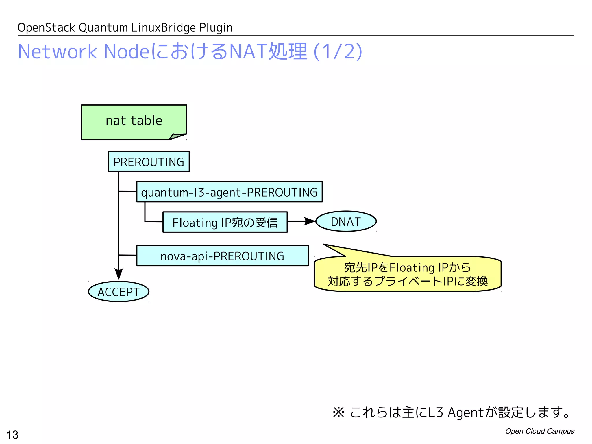 OpenStack Quantum LinuxBridge Plugin

 Network NodeにおけるNAT処理 (1/2)


               nat table


                 PREROUTING

                       quantum-l3-agent-PREROUTING

                           Floating IP宛の受信           DNAT

                         nova-api-PREROUTING
                                                      宛先IPをFloating IPから
                                                     対応するプライベートIPに変換
              ACCEPT




                                                     ※ これらは主にL3 Agentが設定します。
                                                                           Open Cloud Campus
13
 