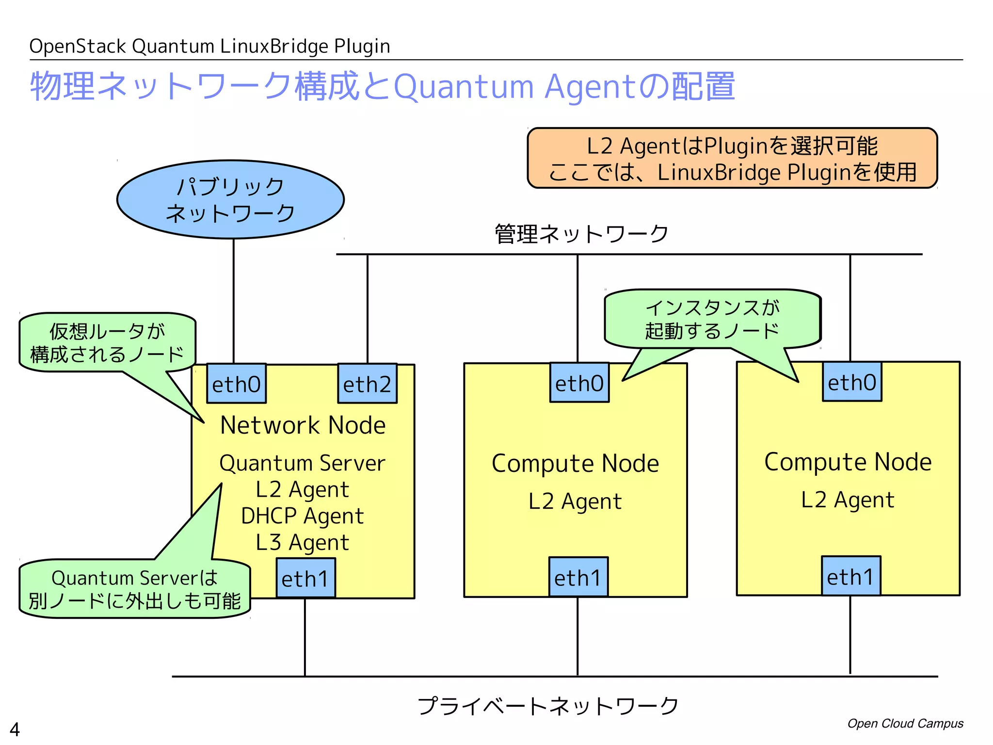 OpenStack Quantum LinuxBridge Plugin

    物理ネットワーク構成とQuantum Agentの配置
                                                   L2 AgentはPluginを選択可能
                                                 ここでは、LinuxBridge Pluginを使用
                  パブリック
                 ネットワーク
                                              管理ネットワーク


                                                           インスタンスが
     仮想ルータが                                                起動するノード
    構成されるノード
                      eth0          eth2          eth0                 eth0
                      Network Node
                      Quantum Server          Compute Node       Compute Node
                         L2 Agent                                    L2 Agent
                                                L2 Agent
                       DHCP Agent
                         L3 Agent
     Quantum Serverは         eth1                 eth1                 eth1
    別ノードに外出しも可能




                                           プライベートネットワーク
                                                                        Open Cloud Campus
4
 