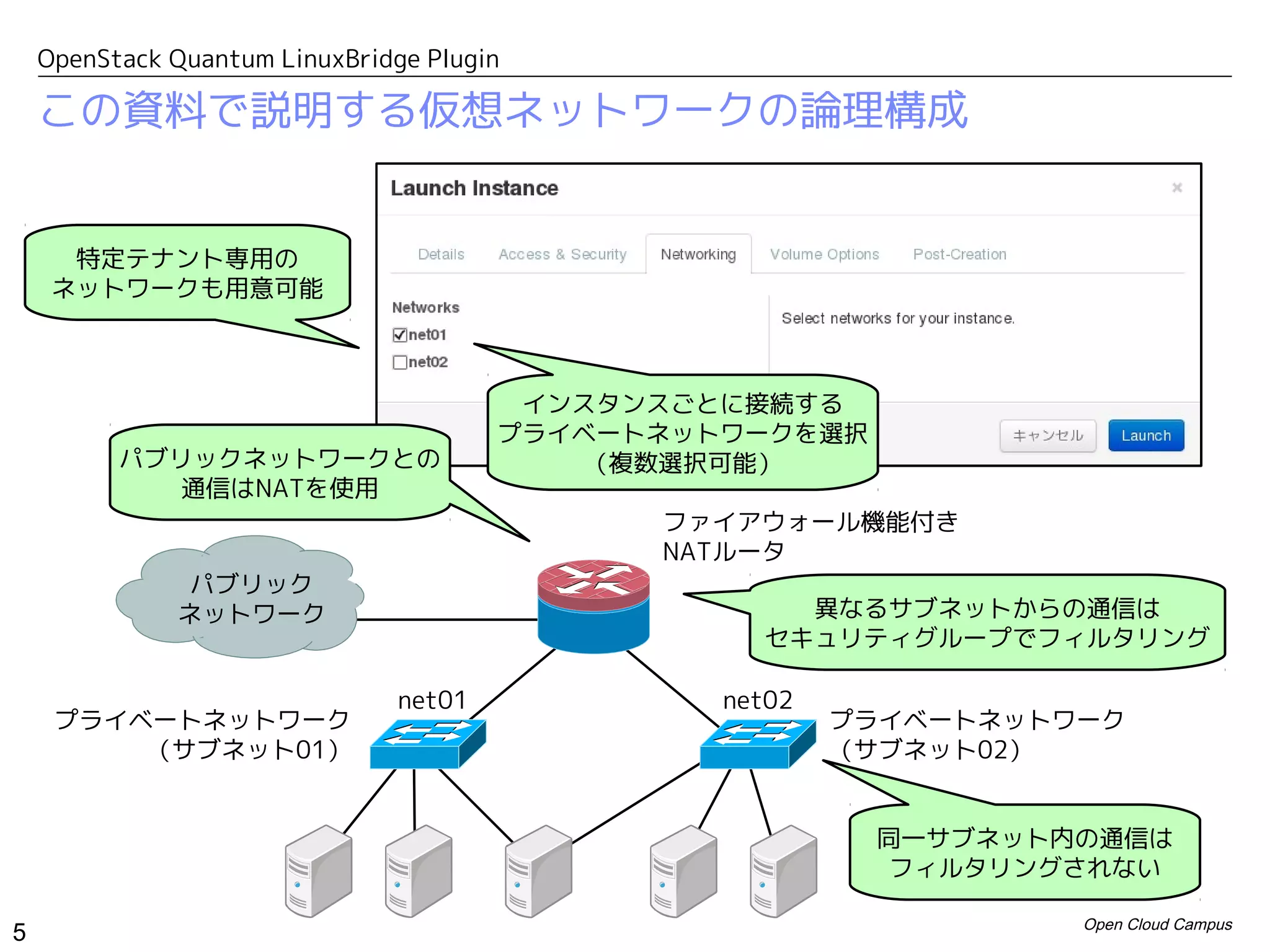 OpenStack Quantum LinuxBridge Plugin

    この資料で説明する仮想ネットワークの論理構成


      特定テナント専用の
     ネットワークも用意可能



                                         インスタンスごとに接続する
                                        プライベートネットワークを選択
          パブリックネットワークとの                     （複数選択可能）
             通信はNATを使用
                                              ファイアウォール機能付き
                                              NATルータ
               パブリック
              ネットワーク                                 異なるサブネットからの通信は
                                                   セキュリティグループでフィルタリング

                                net01            net02
     プライベートネットワーク                                        プライベートネットワーク
         （サブネット01）                                       （サブネット02）


                                                          同一サブネット内の通信は
                                                           フィルタリングされない

                                                                   Open Cloud Campus
5
 