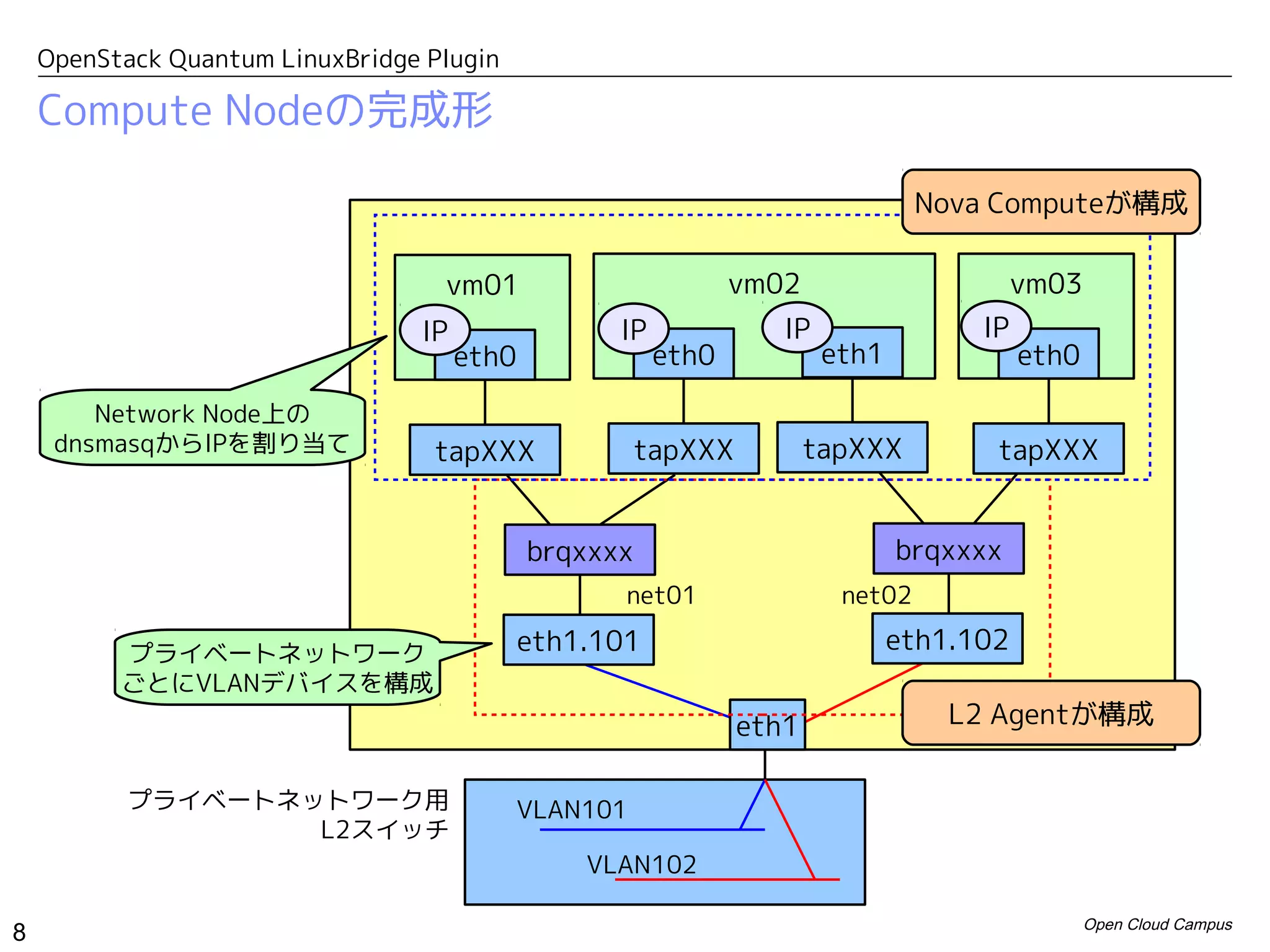OpenStack Quantum LinuxBridge Plugin

    Compute Nodeの完成形

                                                                                Nova Computeが構成

                                   vm01                        vm02                      vm03
                                 IP                IP             IP                IP
                                      eth0              eth0           eth1              eth0

        Network Node上の
     dnsmasqからIPを割り当て             tapXXX             tapXXX           tapXXX         tapXXX


                                             brqxxxx                          brqxxxx
                                                    net01               net02

          プライベートネットワーク                       eth1.101                         eth1.102
          ごとにVLANデバイスを構成
                                                               eth1               L2 Agentが構成


           プライベートネットワーク用                   VLAN101
                   L2スイッチ
                                                 VLAN102

                                                                                                Open Cloud Campus
8
 