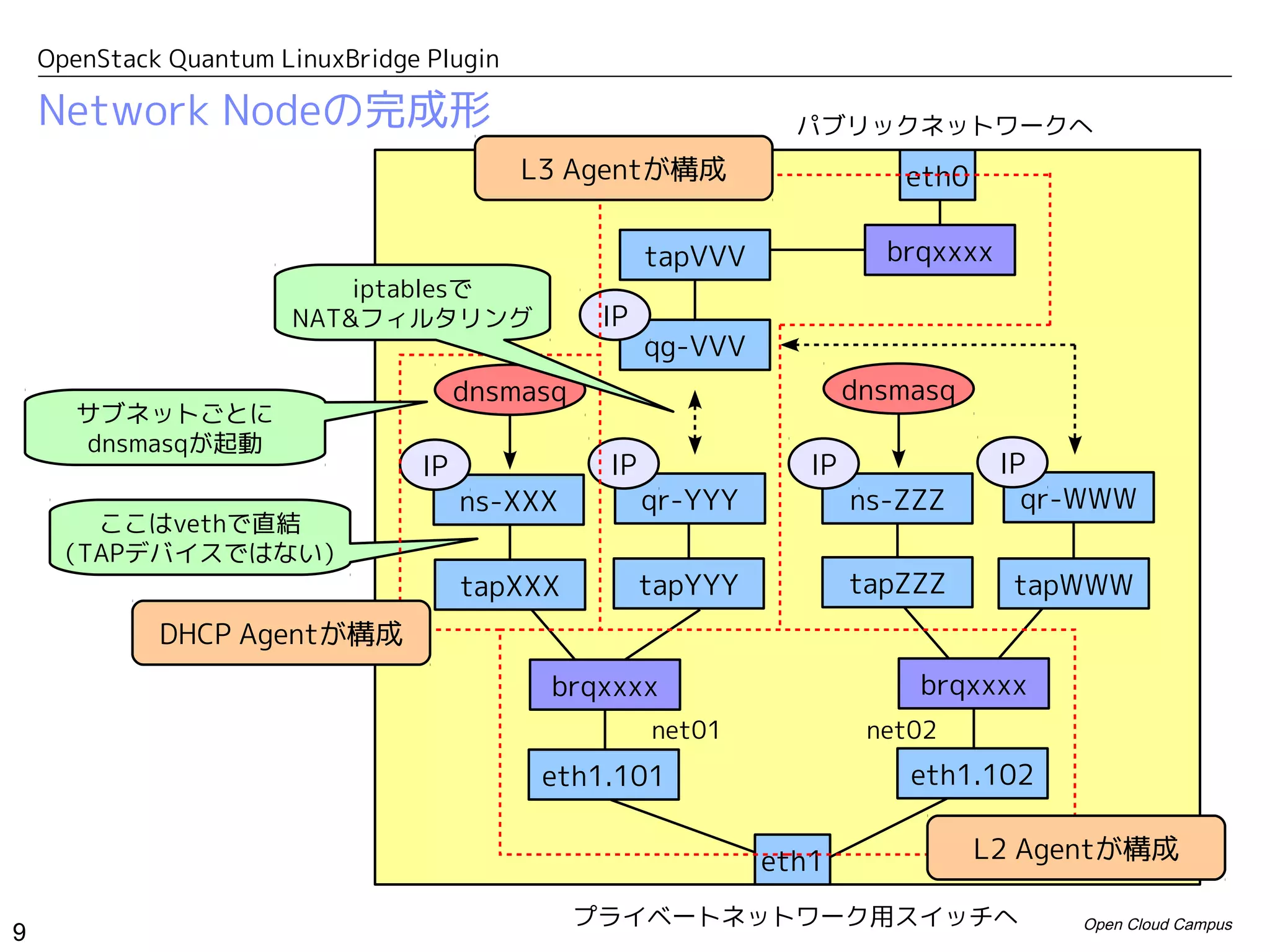 OpenStack Quantum LinuxBridge Plugin

    Network Nodeの完成形                                             パブリックネットワークへ
                                           L3 Agentが構成                    eth0

                                                      tapVVV             brqxxxx
                           iptablesで
                       NAT&フィルタリング               IP
                                                      qg-VVV
                                      dnsmasq                          dnsmasq
       サブネットごとに
       dnsmasqが起動
                                 IP              IP               IP               IP
                                      ns-XXX          qr-YYY           ns-ZZZ        qr-WWW
       ここはvethで直結
     （TAPデバイスではない）
                                      tapXXX          tapYYY           tapZZZ      tapWWW
             DHCP Agentが構成
                                            brqxxxx                        brqxxxx
                                                      net01             net02
                                            eth1.101                       eth1.102


                                                               eth1              L2 Agentが構成

                                                プライベートネットワーク用スイッチへ                     Open Cloud Campus
9
 
