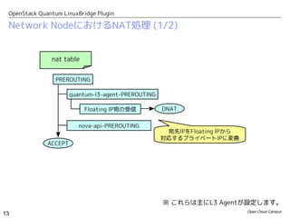 OpenStackのQuantum(LinuxBridge Plugin)が実際どうやって仮想ネットワークを構成するのか説明する資料